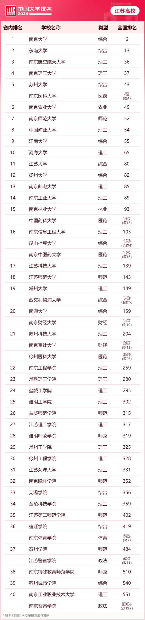 江苏省所有大学排名_江苏全省大学排名_江苏省排名的大学