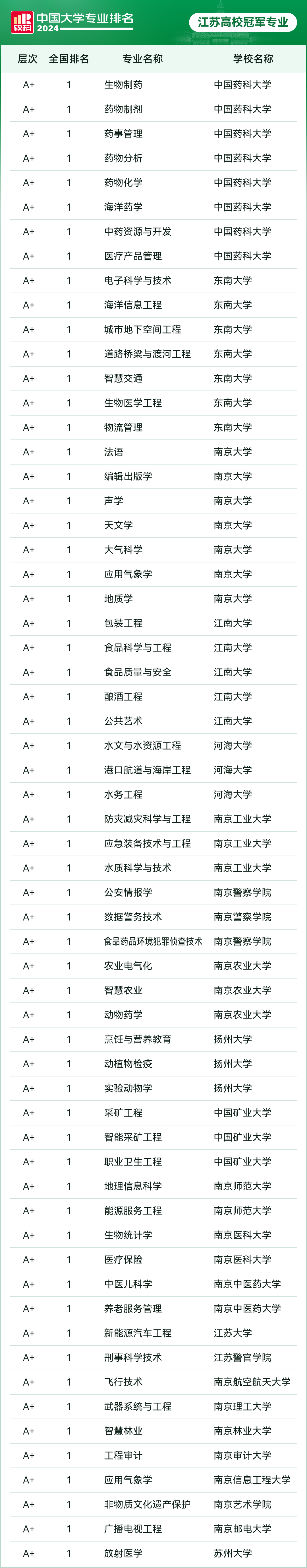 江苏大学专业排名一览表_江苏大学专业_江苏大学专业评估等级