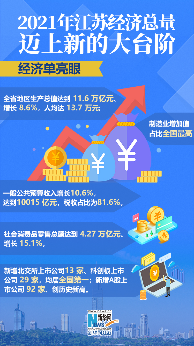 2021年江苏经济总量迈上新的大台阶